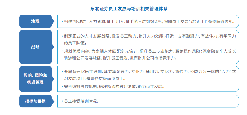 1751174979734051564.jpg 东北证券员工发展与培训相关管理体系.jpg