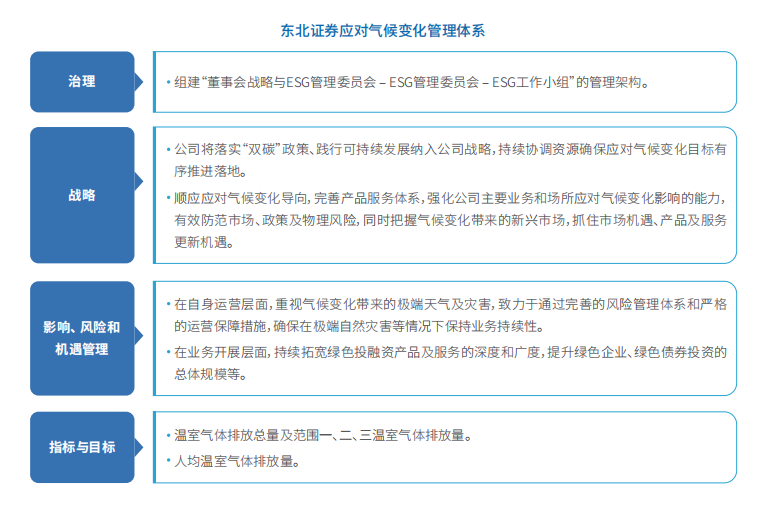 1751176205484017519.jpg 东北证券应对气候变化管理体系.jpg