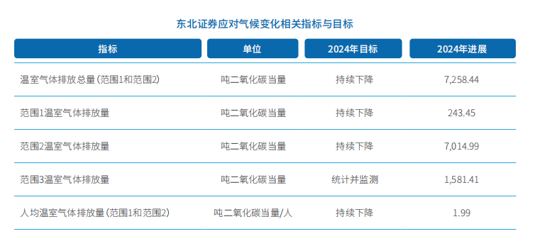 1751176297870052101.jpg 东北证券应对气候变化相关指标与目标.jpg